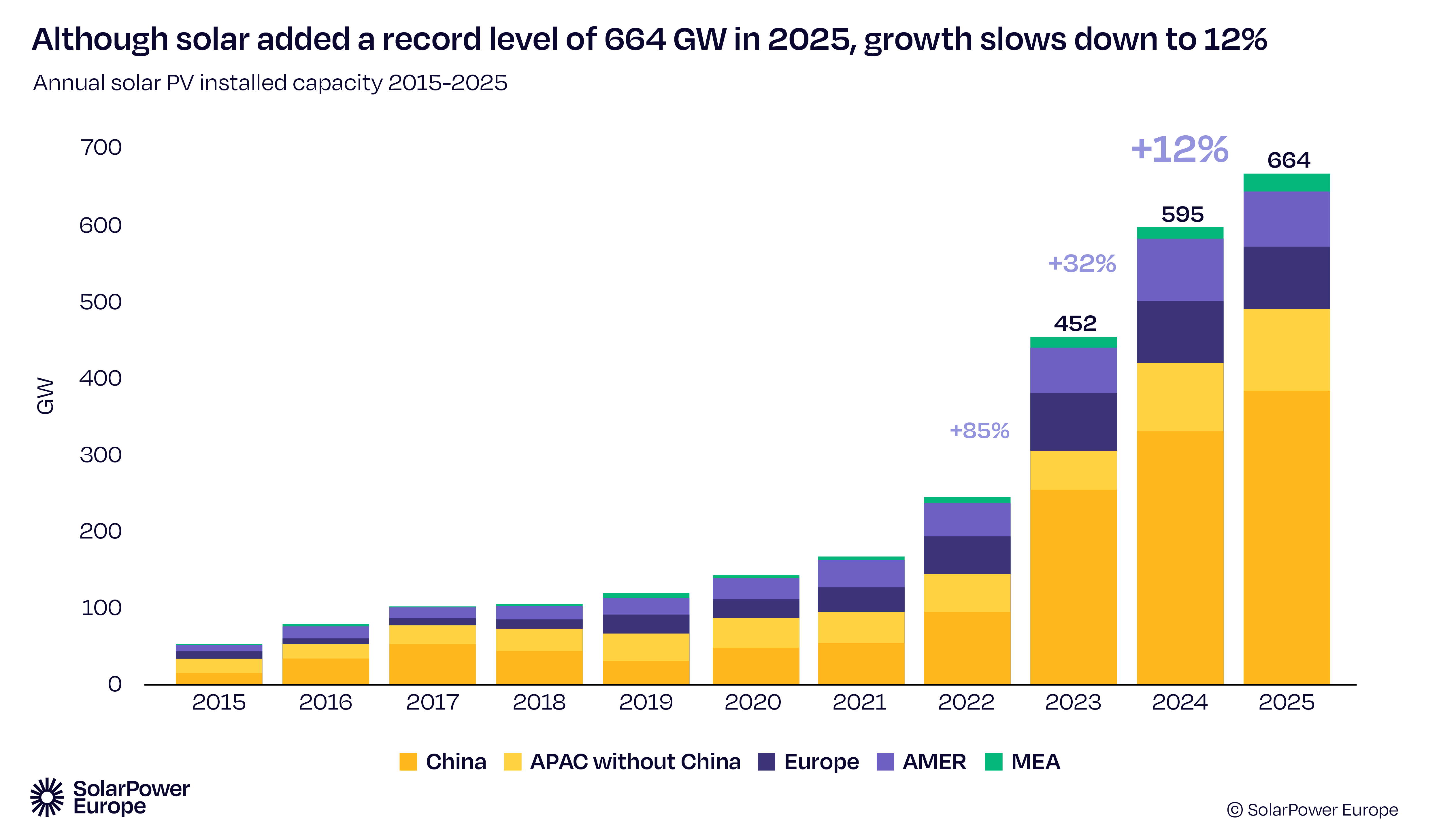 Solar hits 3TW with 664 GW installation in 2025 - National ...